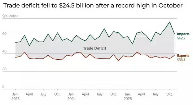 India's Trade